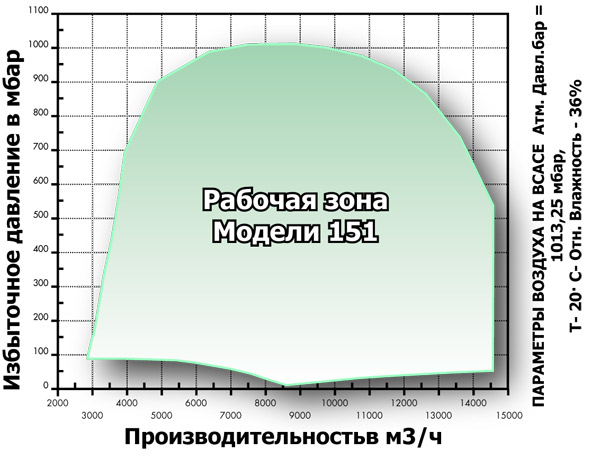 Воздуходувка Continental 151 Воздуходувка Continental 151