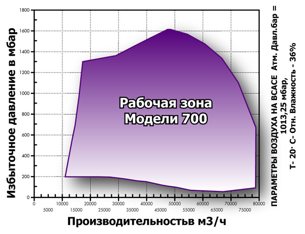 Воздуходувка Continental 700 Воздуходувка Continental 700